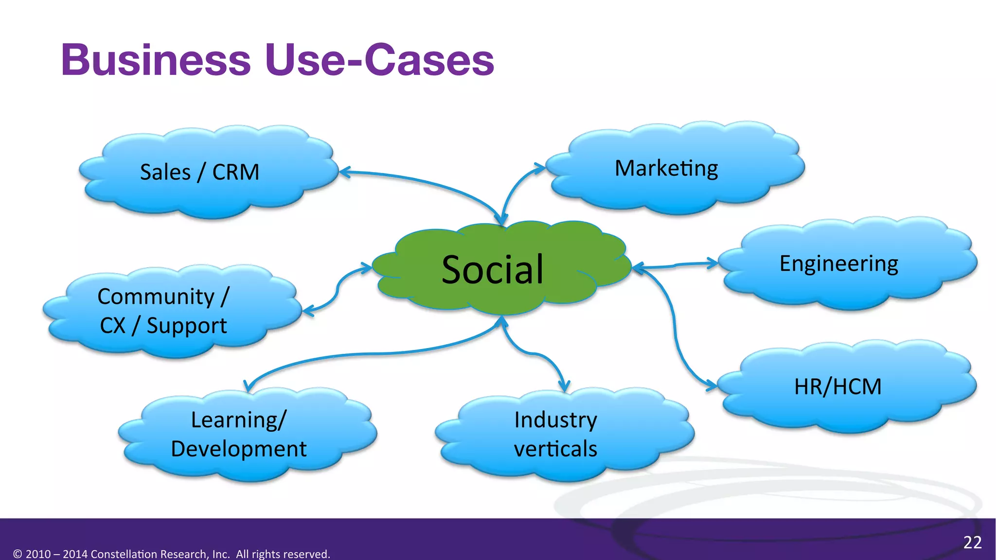Business Use-Cases
Marke0ng	
  

Sales	
  /	
  CRM	
  

Community	
  /	
  
CX	
  /	
  Support	
  

Social	
  

Engineering	
  

HR/HCM	
  
Learning/
Development	
  

©	
  2010	
  –	
  2014	
  Constella0on	
  Research,	
  Inc.	
  	
  All	
  rights	
  reserved.	
  	
  	
  

Industry	
  
ver0cals	
  

22	
  

 