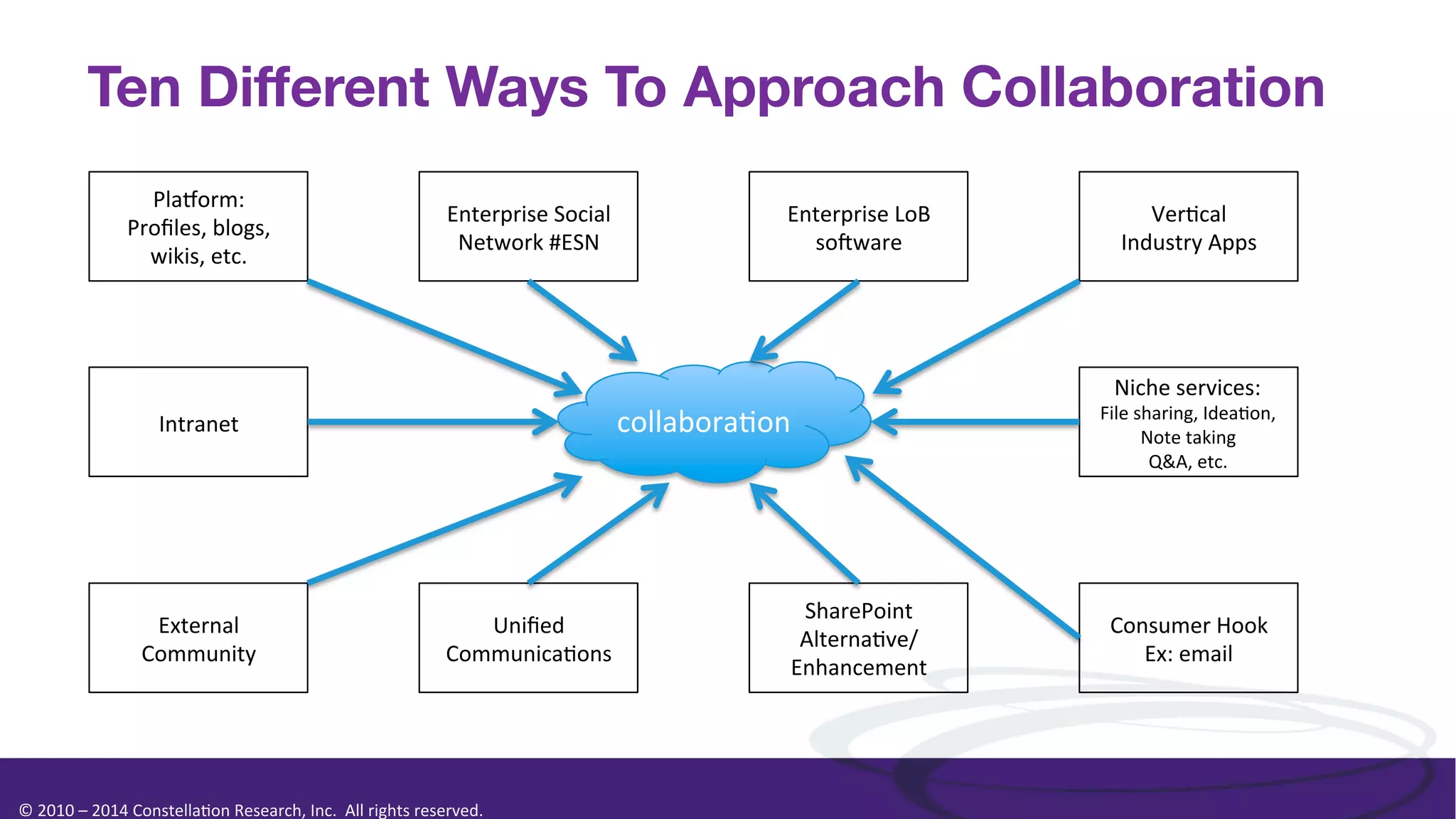 Ten Diﬀerent Ways To Approach Collaboration
PlaKorm:	
  
Proﬁles,	
  blogs,	
  
wikis,	
  etc.	
  

Enterprise	
  Social	
  
Network	
  #ESN	
  

collabora0on	
  

Intranet	
  

External	
  
Community	
  

Enterprise	
  LoB	
  
soPware	
  

Uniﬁed	
  
Communica0ons	
  

©	
  2010	
  –	
  2014	
  Constella0on	
  Research,	
  Inc.	
  	
  All	
  rights	
  reserved.	
  	
  	
  

SharePoint	
  
Alterna0ve/
Enhancement	
  

Ver0cal	
  
Industry	
  Apps	
  

Niche	
  services:	
  

File	
  sharing,	
  Idea0on,	
  	
  
Note	
  taking	
  
Q&A,	
  etc.	
  

Consumer	
  Hook	
  
Ex:	
  email	
  

 
