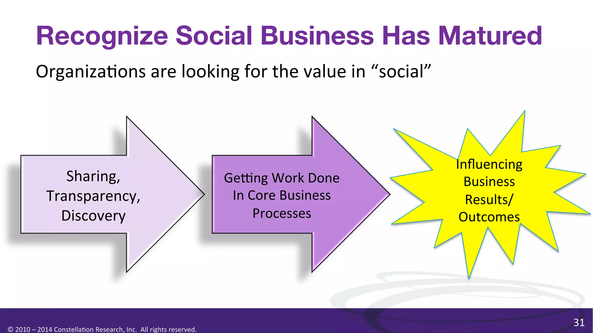Recognize Social Business Has Matured
Organiza0ons	
  are	
  looking	
  for	
  the	
  value	
  in	
  “social”	
  

Sharing,	
  
Transparency,	
  
Discovery	
  

©	
  2010	
  –	
  2014	
  Constella0on	
  Research,	
  Inc.	
  	
  All	
  rights	
  reserved.	
  	
  	
  

Geeng	
  Work	
  Done	
  
In	
  Core	
  Business	
  
Processes	
  

Inﬂuencing	
  
Business	
  
Results/
Outcomes	
  

31	
  

 