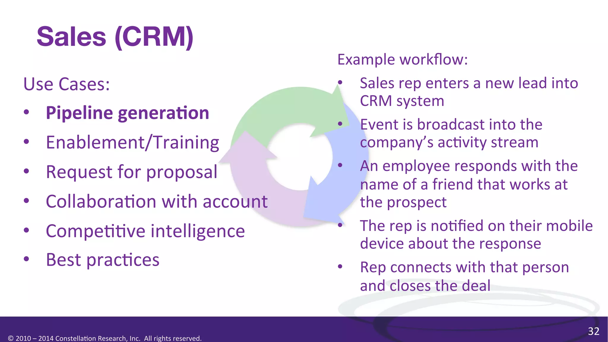 Sales (CRM)
Use	
  Cases:	
  
•  Pipeline	
  genera=on	
  
•  Enablement/Training	
  
•  Request	
  for	
  proposal	
  
•  Collabora0on	
  with	
  account	
  
•  Compe00ve	
  intelligence	
  
•  Best	
  prac0ces	
  

©	
  2010	
  –	
  2014	
  Constella0on	
  Research,	
  Inc.	
  	
  All	
  rights	
  reserved.	
  	
  	
  

Example	
  workﬂow:	
  
•  Sales	
  rep	
  enters	
  a	
  new	
  lead	
  into	
  
CRM	
  system	
  
•  Event	
  is	
  broadcast	
  into	
  the	
  
company’s	
  ac0vity	
  stream	
  
•  An	
  employee	
  responds	
  with	
  the	
  
name	
  of	
  a	
  friend	
  that	
  works	
  at	
  
the	
  prospect	
  
•  The	
  rep	
  is	
  no0ﬁed	
  on	
  their	
  mobile	
  
device	
  about	
  the	
  response	
  
•  Rep	
  connects	
  with	
  that	
  person	
  
and	
  closes	
  the	
  deal	
  
32	
  

 