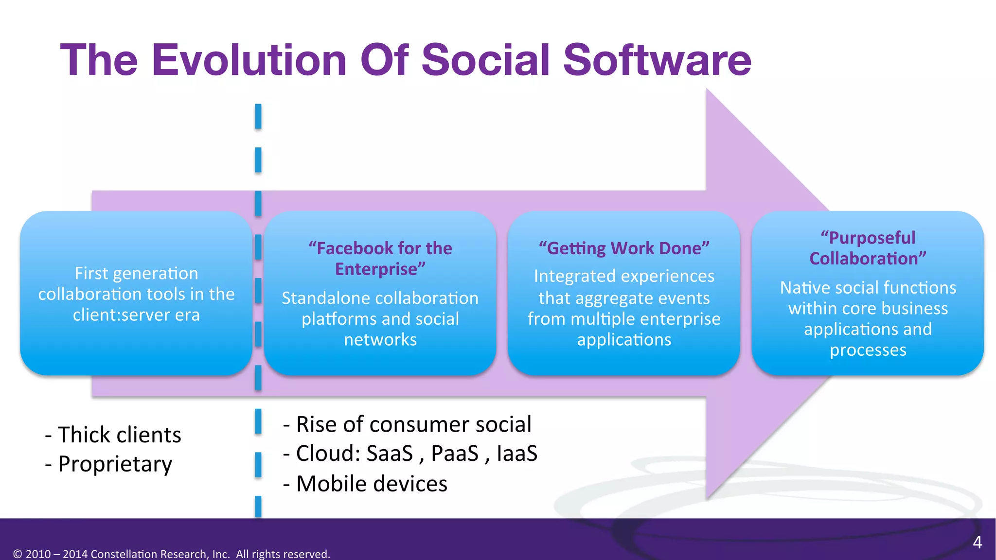 The Evolution Of Social Software

First	
  genera0on	
  
collabora0on	
  tools	
  in	
  the	
  
client:server	
  era	
  

-­‐	
  Thick	
  clients	
  
-­‐	
  Proprietary	
  

“Facebook	
  for	
  the	
  
Enterprise”	
  
Standalone	
  collabora0on	
  
plaKorms	
  and	
  social	
  
networks	
  

“Ge5ng	
  Work	
  Done”	
  
Integrated	
  experiences	
  
that	
  aggregate	
  events	
  
from	
  mul0ple	
  enterprise	
  
applica0ons	
  

“Purposeful	
  
Collabora=on”	
  
Na0ve	
  social	
  func0ons	
  
within	
  core	
  business	
  
applica0ons	
  and	
  
processes	
  

-­‐	
  Rise	
  of	
  consumer	
  social	
  
-­‐	
  Cloud:	
  SaaS	
  ,	
  PaaS	
  ,	
  IaaS	
  
-­‐	
  Mobile	
  devices	
  

©	
  2010	
  –	
  2014	
  Constella0on	
  Research,	
  Inc.	
  	
  All	
  rights	
  reserved.	
  	
  	
  

4	
  

 