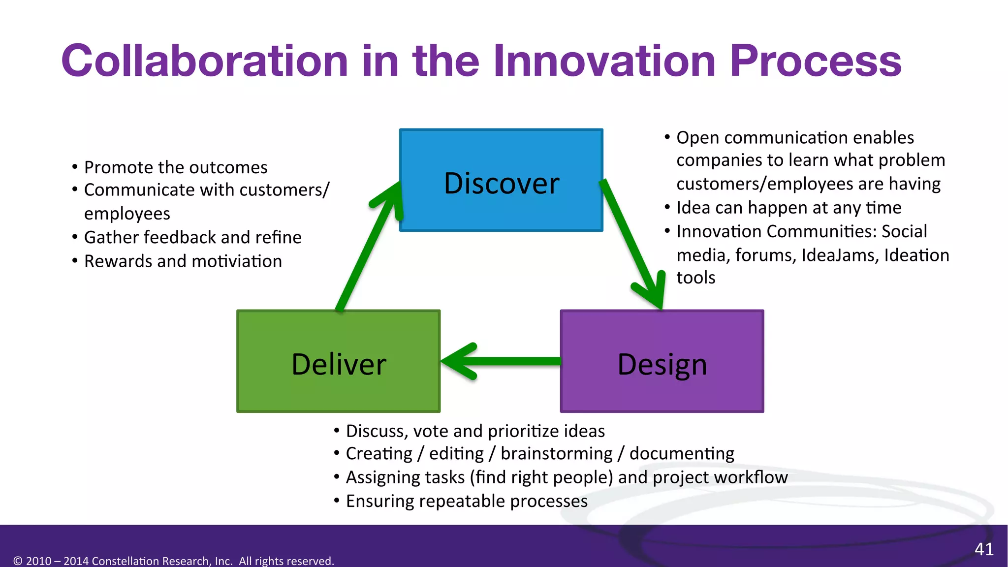 Collaboration in the Innovation Process
•  Promote	
  the	
  outcomes	
  
•  Communicate	
  with	
  customers/
employees	
  
•  Gather	
  feedback	
  and	
  reﬁne	
  
•  Rewards	
  and	
  mo0via0on	
  

Discover	
  

Deliver	
  

•  Open	
  communica0on	
  enables	
  
companies	
  to	
  learn	
  what	
  problem	
  
customers/employees	
  are	
  having	
  
•  Idea	
  can	
  happen	
  at	
  any	
  0me	
  
•  Innova0on	
  Communi0es:	
  Social	
  
media,	
  forums,	
  IdeaJams,	
  Idea0on	
  
tools	
  

Design	
  

•  Discuss,	
  vote	
  and	
  priori0ze	
  ideas	
  
•  Crea0ng	
  /	
  edi0ng	
  /	
  brainstorming	
  /	
  documen0ng	
  
•  Assigning	
  tasks	
  (ﬁnd	
  right	
  people)	
  and	
  project	
  workﬂow	
  
•  Ensuring	
  repeatable	
  processes	
  
©	
  2010	
  –	
  2014	
  Constella0on	
  Research,	
  Inc.	
  	
  All	
  rights	
  reserved.	
  	
  	
  

41	
  

 