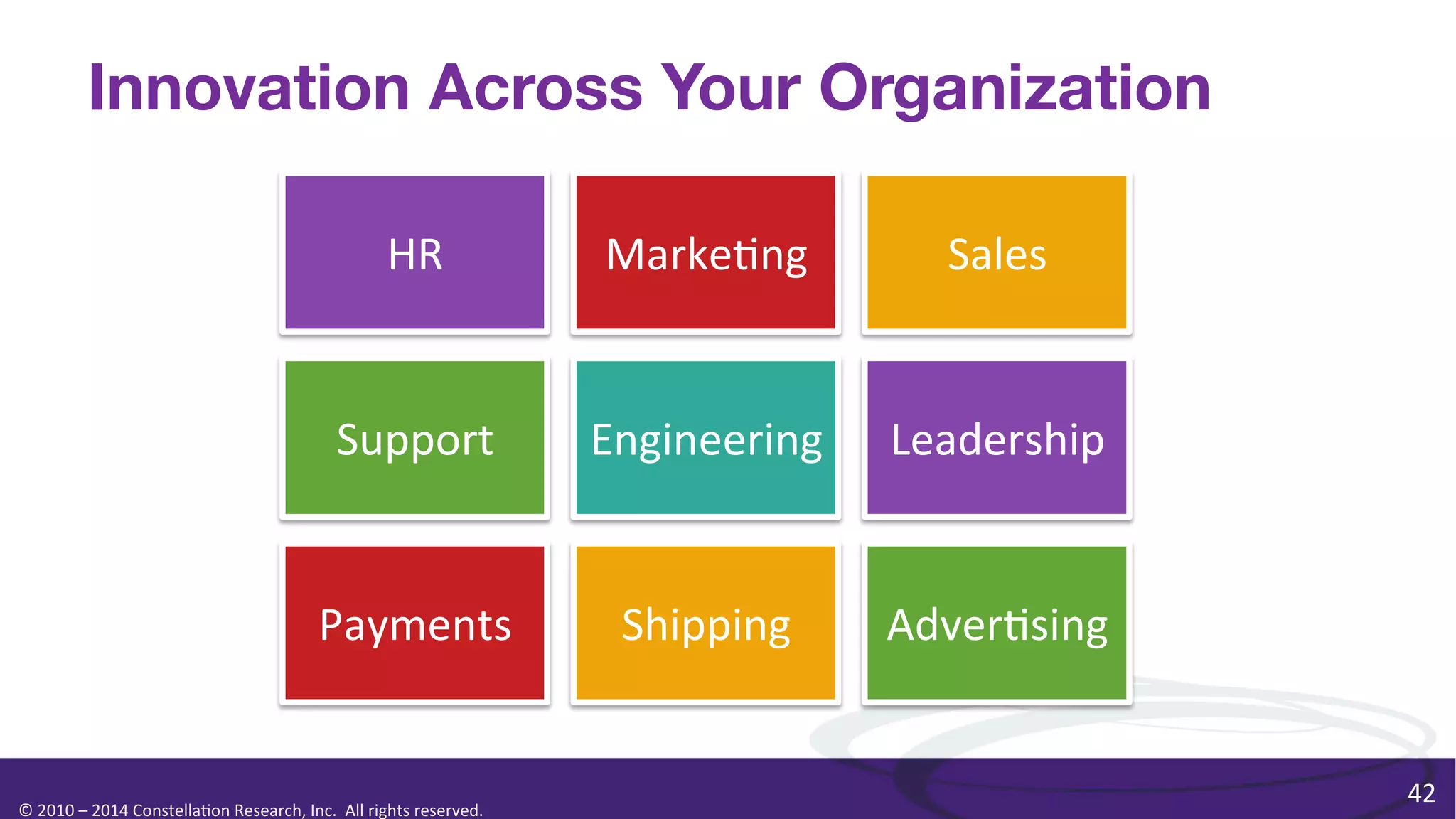Innovation Across Your Organization
HR	
  

Marke0ng	
  

Sales	
  

Support	
  

Engineering	
  

Leadership	
  

Payments	
  

Shipping	
  

Adver0sing	
  

©	
  2010	
  –	
  2014	
  Constella0on	
  Research,	
  Inc.	
  	
  All	
  rights	
  reserved.	
  	
  	
  

42	
  

 