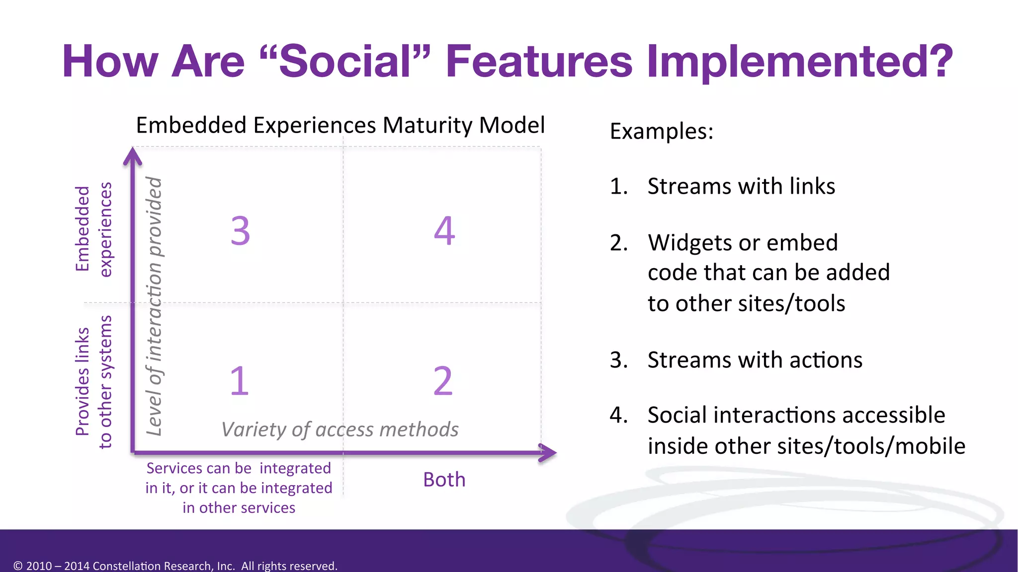 Provides	
  links	
  
to	
  other	
  systems	
  

Embedded	
  
experiences	
  

Embedded	
  Experiences	
  Maturity	
  Model	
  

Examples:	
  

Level	
  of	
  interac0on	
  provided	
  

How Are “Social” Features Implemented?
1.  Streams	
  with	
  links	
  

3	
  
1	
  

4	
  
2	
  

Variety	
  of	
  access	
  methods	
  

Services	
  can	
  be	
  	
  integrated	
  
in	
  it,	
  or	
  it	
  can	
  be	
  integrated	
  
in	
  other	
  services	
  
	
  
©	
  2010	
  –	
  2014	
  Constella0on	
  Research,	
  Inc.	
  	
  All	
  rights	
  reserved.	
  	
  	
  

Both	
  

2.  Widgets	
  or	
  embed	
  	
  
code	
  that	
  can	
  be	
  added	
  
to	
  other	
  sites/tools	
  
3.  Streams	
  with	
  ac0ons	
  
4.  Social	
  interac0ons	
  accessible	
  
inside	
  other	
  sites/tools/mobile	
  

 