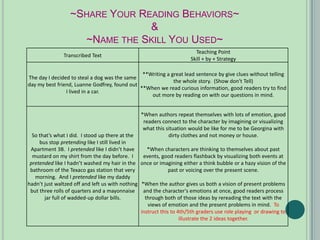 ~SHARE YOUR READING BEHAVIORS~
                                &
                    ~NAME THE SKILL YOU USED~
                                                                          Teaching Point
               Transcribed Text
                                                                        Skill + by + Strategy

                                               **Writing a great lead sentence by give clues without telling
The day I decided to steal a dog was the same
                                                            the whole story. (Show don't Tell)
day my best friend, Luanne Godfrey, found out
                                              **When we read curious information, good readers try to find
                I lived in a car.
                                                  out more by reading on with our questions in mind.


                                                   *When authors repeat themselves with lots of emotion, good
                                                    readers connect to the character by imagining or visualizing
                                                    what this situation would be like for me to be Georgina with
  So that’s what I did. I stood up there at the                dirty clothes and not money or house.
     bus stop pretending like I still lived in
 Apartment 3B. I pretended like I didn’t have        *When characters are thinking to themselves about past
  mustard on my shirt from the day before. I        events, good readers flashback by visualizing both events at
 pretended like I hadn’t washed my hair in the     once or imagining either a think bubble or a hazy vision of the
 bathroom of the Texaco gas station that very                 past or voicing over the present scene.
   morning. And I pretended like my daddy
hadn’t just waltzed off and left us with nothing   *When the author gives us both a vision of present problems
 but three rolls of quarters and a mayonnaise       and the character's emotions at once, good readers process
       jar full of wadded-up dollar bills.           through both of those ideas by rereading the text with the
                                                      views of emotion and the present problems in mind. To
                                                   instruct this to 4th/5th graders use role playing or drawing to
                                                                     illustrate the 2 ideas together.
 
