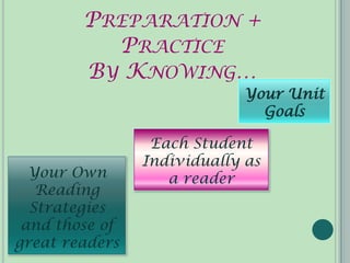 PREPARATION +
          PRACTICE
        BY KNOWING…
                            Your Unit
                              Goals

                 Each Student
                Individually as
  Your Own         a reader
   Reading
  Strategies
 and those of
great readers
 
