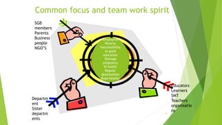Common focus and team work spirit
U
unemployment
Poverty
Inaccessibility
to good
education
Teenage
pregnancy
Ill health
Regular
absenteeism
Road fatality
SGB
members
Parents
Business
people
NGO’S
Educators
Learners
SMT
Teachers
organisatio
ns
Departm
ent
Sister
departm
ents
21
 