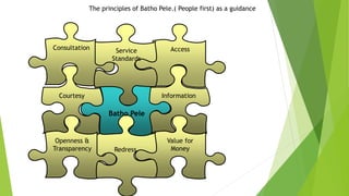 Information
Value for
MoneyRedress
Batho Pele
Courtesy
Openness &
Transparency
Consultation AccessService
Standards
The principles of Batho Pele.( People first) as a guidance
 