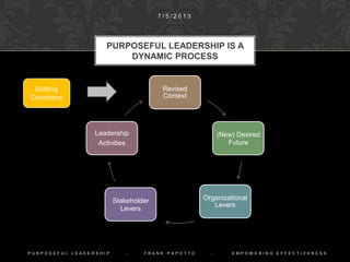 Revised
Context
(New) Desired
Future
Organizational
Levers
Stakeholder
Levers
Leadership
Activities
PURPOSEFUL LEADERSHIP IS A
DYNAMIC PROCESS
1 0 / 9 / 2 0 1 4
P U R P O S E F U L L E A D E R S H I P - F R A N K P A P O T T O - E M P O W E R I N G E F F E C T I V E N E S S
Shifting
Conditions
 