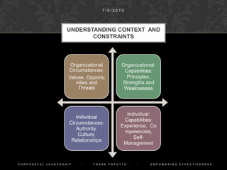 Organizational
Circumstances:
Values,
Opportunities and
Threats
Organizational:
Capabilities:
Principles,
Strengths and
Weaknesses
Individual
Circumstances:
Authority, Culture,
Relationships
Individual:
Capabilities:
Experience,
Competencies,
Self-Management
UNDERSTANDING CONTEXT AND
CONSTRAINTS
1 0 / 9 / 2 0 1 4
P U R P O S E F U L L E A D E R S H I P - F R A N K P A P O T T O - E M P O W E R I N G E F F E C T I V E N E S S
 