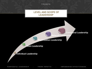 Individual Leadership
Team Leadership
Organization Leadership
Network Leadership
Communal Leadership
LEADERSHIP ROLES ARE PART OF
THE CONTEXT
1 0 / 9 / 2 0 1 4
P U R P O S E F U L L E A D E R S H I P - F R A N K P A P O T T O - E M P O W E R I N G E F F E C T I V E N E S S
 