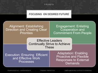 The Need and Direction for Changes is
Constrained by the Context, but Leaders
Determine the Specific Future Course.
Leaders’ Focus on The Future Can Most
Often be Classified into Four Desired
Results
2. FOCUS ON THE DESIRED
FUTURE STATE
1 0 / 9 / 2 0 1 4
P U R P O S E F U L L E A D E R S H I P - F R A N K P A P O T T O - E M P O W E R I N G E F F E C T I V E N E S S
 