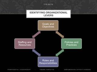 Purposeful Leadership Relies on the Use of
Formal Organizational Tools to Exercise
Authority, Power and Influence.
The Most Useful of These Levers Can be
Organized into Four Categories
3. IDENTIFYING ORGANIZATIONAL
LEVERS
1 0 / 9 / 2 0 1 4
P U R P O S E F U L L E A D E R S H I P - F R A N K P A P O T T O - E M P O W E R I N G E F F E C T I V E N E S S
 