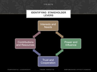 Using Organizational Levers Creates
Circumstances That Support the Desired
Future State by Communicating and
Creating Expectations for Changes in
Behavior.
Identifying How to Move Specific
Stakeholders in the Desired Direction is a
Critical Next Step.
4. PINPOINTING STAKEHOLDER
LEVERS
1 0 / 9 / 2 0 1 4
P U R P O S E F U L L E A D E R S H I P - F R A N K P A P O T T O - E M P O W E R I N G E F F E C T I V E N E S S
 