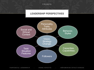 Vision, Strategy
Change,
Personality,
Traits, Attributes
Capacities,
Capabilities
Behavior, Styles
Followers
Social, Ethical,
Task Context
Exchange,
Interaction,
Contingency
LEADERSHIP PERSPECTIVES
1 0 / 9 / 2 0 1 4
P U R P O S E F U L L E A D E R S H I P - F R A N K P A P O T T O - E M P O W E R I N G E F F E C T I V E N E S S
 