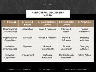 1. Context 2. Desired
Future
3. Organizational
Levers
4. Stakeholder
Levers
5. Activities
Organizational
Circumstances
Adaptation Goals & Purposes Interests &
Needs
Raising
Awareness
Organizational
Capabilities
Execution Policies & Practices Power &
Influence
Directing
Attention
Individual
Circumstances
Alignment Roles &
Responsibility
Trust &
Cooperation
Changing
Attitudes
Individual
Capabilities
Engagement Staffing &
Resources
Contributions &
Resources
Taking Action
PURPOSEFUL LEADERSHIP
MATRIX
1 0 / 9 / 2 0 1 4
P U R P O S E F U L L E A D E R S H I P - F R A N K P A P O T T O - E M P O W E R I N G E F F E C T I V E N E S S
 