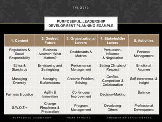 Purposeful
Leadership
Enables
Leaders to
Cope
Effectively
with Complex,
Changing
Circumstances
by
Specifying a
Set of
Competencies
That Can be
Flexibly Applied
Across
Situations.
P U R P O S E F U L L E A D E R S H I P - F R A N K P A P O T T O - E M P O W E R I N G E F F E C T I V E N E S S
EFFECTIVE LEADERSHIP REQUIRES
AGILITY TO MEET NEW CHALLENGES
 