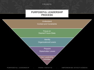 Understand
Context and Constraints
Focus on
Desired Future State
Manage
Organizational Levers
Employ
Stakeholder Levers
Use Leader
Activities
PURPOSEFUL LEADERSHIP
PROCESS
1 0 / 9 / 2 0 1 4
P U R P O S E F U L L E A D E R S H I P - F R A N K P A P O T T O - E M P O W E R I N G E F F E C T I V E N E S S
 
