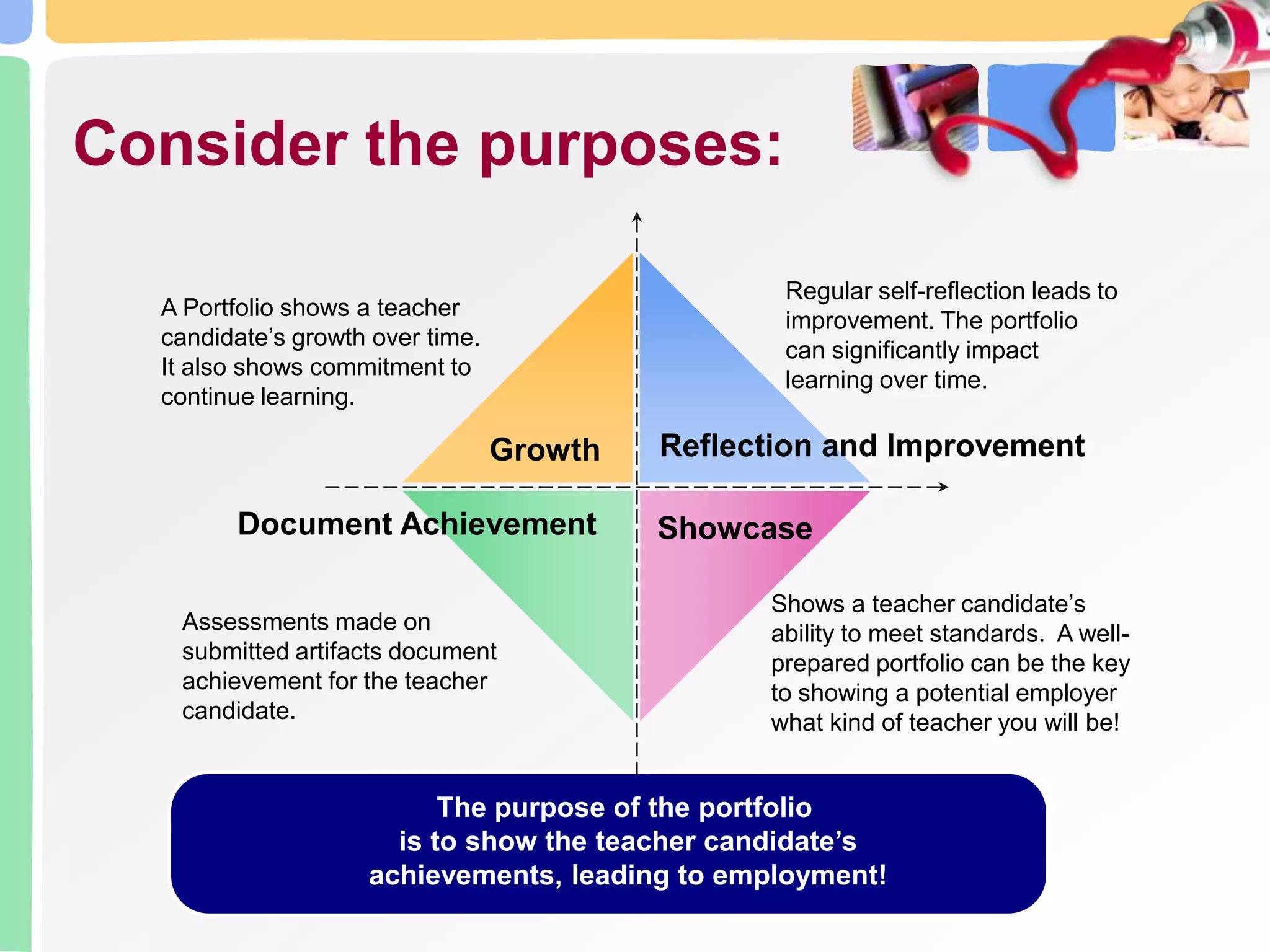 Consider the purposes:Regular self-reflection leads to improvement. The portfolio can significantly impact learning over time.A Portfolio shows a teacher candidate’s growth over time. It also shows commitment to continue learning.Reflection and ImprovementGrowthDocument AchievementShowcaseShows a teacher candidate’s ability to meet standards. A well-prepared portfolio can be the key to showing a potential employer what kind of teacher you will be!Assessments made on submitted artifacts document achievement for the teacher candidate.The purpose of the portfolio is to show the teacher candidate’s achievements, leading to employment!