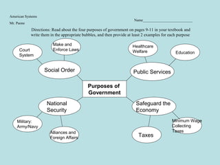 American Systems
Mr. Paone
Directions: Read about the four purposes of government on pages 9-11 in your textbook and
write them in the appropriate bubbles, and then provide at least 2 examples for each purpose
Purposes of
Government
Public Services
Safeguard the
Economy
Social Order
National
Security
Alliances and
Foreign Affairs Taxes
Minimum Wage
Collecting
Taxes
Education
Healthcare
WelfareCourt
System
Military:
Army/Navy
Make and
Enforce Laws
Name___________________________
 
