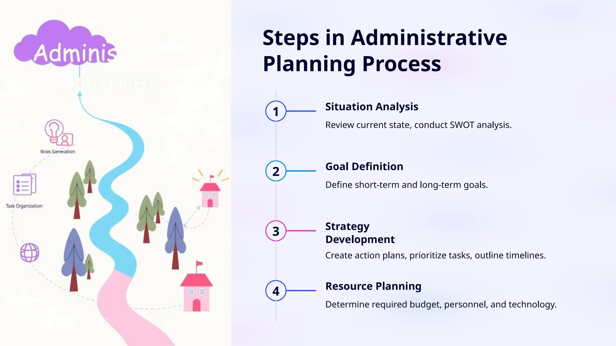 Steps in Administrative
Planning Process
1 Situation Analysis
Review current state, conduct SWOT analysis.
2 Goal Definition
Define short-term and long-term goals.
3 Strategy
Development
Create action plans, prioritize tasks, outline timelines.
4 Resource Planning
Determine required budget, personnel, and technology.
 