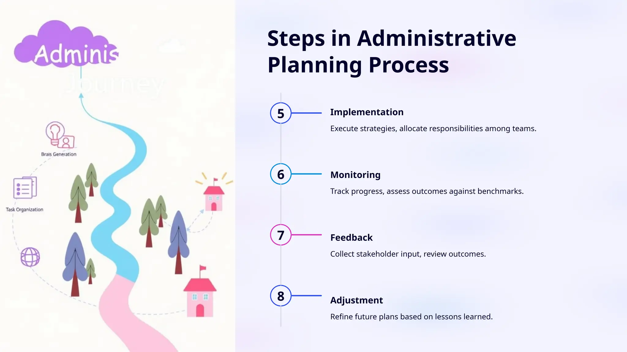 Steps in Administrative
Planning Process
5
6
7
8
Implementation
Execute strategies, allocate responsibilities among teams.
Monitoring
Track progress, assess outcomes against benchmarks.
Feedback
Collect stakeholder input, review outcomes.
Adjustment
Refine future plans based on lessons learned.
 