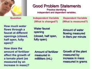 1111
Good Problem StatementsGood Problem Statements
Practice identifyingPractice identifying
independent and dependent variables.independent and dependent variables.
Question Independent Variable
(What is changed?)
Dependent Variable
(What is measured?)
Water faucetWater faucet
openingopening
(closed, half open,(closed, half open,
fully open)fully open)
Amount of waterAmount of water
flowing measuredflowing measured
in liters per minutein liters per minute
Amount of fertilizerAmount of fertilizer
measured inmeasured in
milliliters (mL)milliliters (mL)
Growth of the plantGrowth of the plant
measured bymeasured by
increase in massincrease in mass
measured in gramsmeasured in grams
How much water
flows through a
faucet at different
openings (closed,
half open, fully
open)?
How does the
amount of fertilizer
affect the growth of
a tomato plant (as
measured by an
increase in mass)?
 