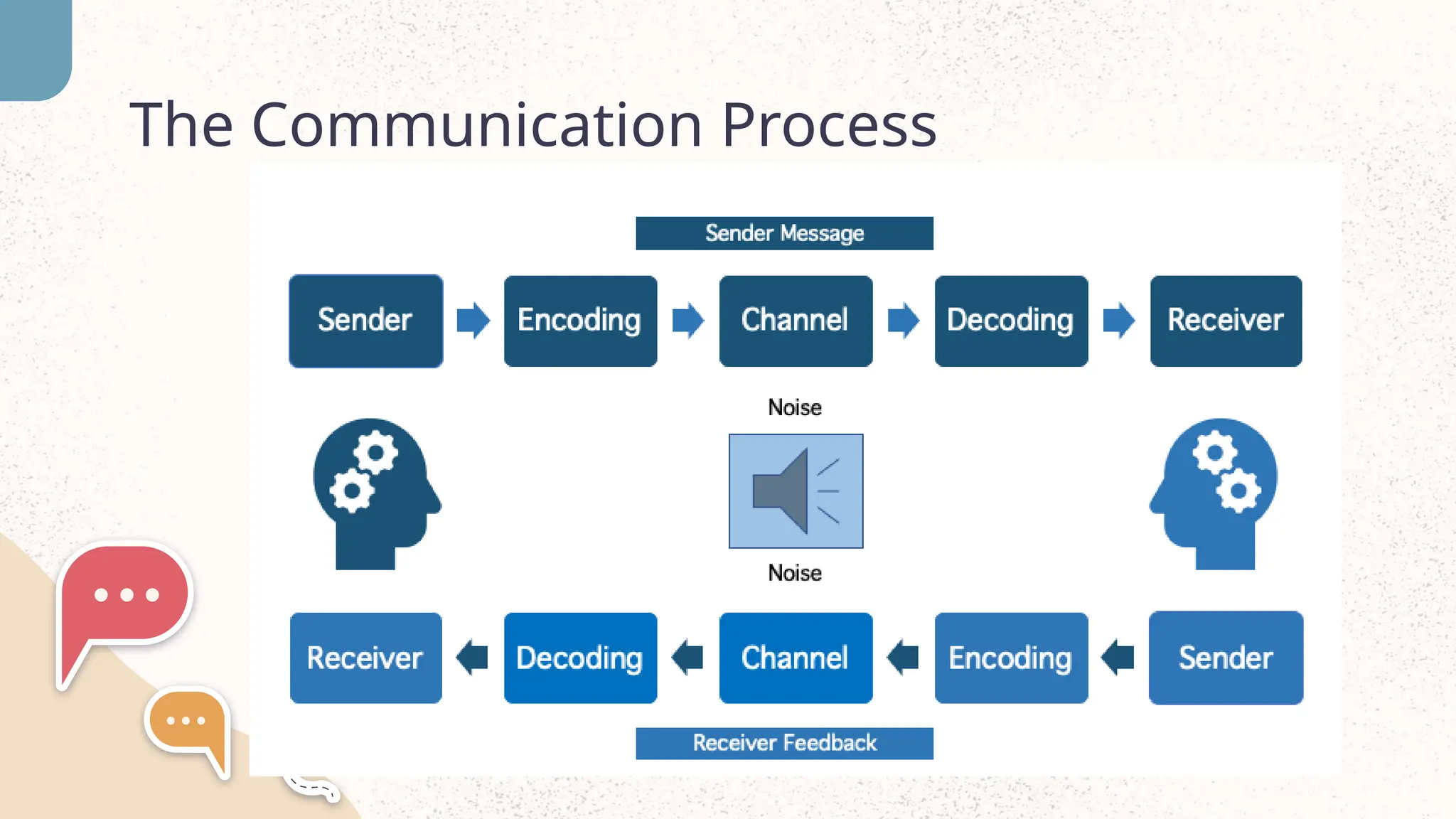 The Communication Process
 