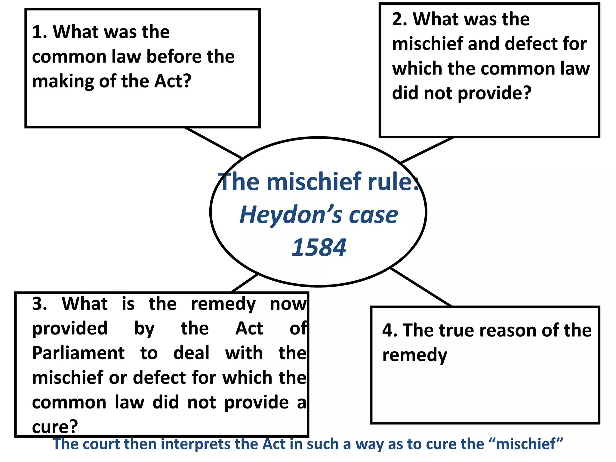 The mischief rule:
Heydon’s case
1584
1. What was the
common law before the
making of the Act?
2. What was the
mischief and defect for
which the common law
did not provide?
3. What is the remedy now
provided by the Act of
Parliament to deal with the
mischief or defect for which the
common law did not provide a
cure?
4. The true reason of the
remedy
The court then interprets the Act in such a way as to cure the “mischief”
 