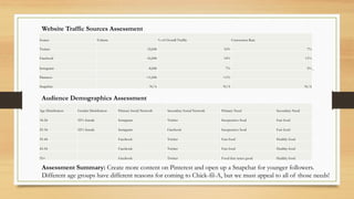 Website Traffic Sources Assessment
Assessment Summary: Create more content on Pinterest and open up a Snapchat for younger followers.
Different age groups have different reasons for coming to Chick-fil-A, but we must appeal to all of those needs!
Source Volume % of Overall Traffic Conversion Rate
Twitter 12,000 10% 7%
Facebook 16,000 14% 11%
Instagram 8,000 7% 5%
Pinterest <1,000 <1%
Snapchat N/A N/A N/A
Age Distribution Gender Distribution Primary Social Network Secondary Social Network Primary Need Secondary Need
18-24 55% female Instagram Twitter Inexpensive food Fast food
25-34 52% female Instagram Facebook Inexpensive food Fast food
35-44 Facebook Twitter Fast food Healthy food
45-54 Facebook Twitter Fast food Healthy food
55+ Facebook Twitter Food that tastes good Healthy food
Audience Demographics Assessment
 