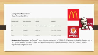 Competitor Assessment
Date: November 2016
Assessment Summary: McDonald's is the biggest competitor of Chick-fil-A because the food is cheaper and it
is a global brand. Chick-fil-A's food is a better quality and is viewed as healthier than McDonald's, so it is
important to emphasize that.
Competitor Name Social Media Profile Strengths Weaknesses
McDonald's Facebook Global brand, very cheap, fast Lower quality, less healthy
KFC Facebook Cheap, fast Lower quality, less healthy
Popeye's Facebook cheap, fast Lower quality, less healthy
 