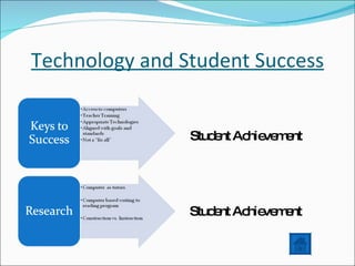 Technology and Student Success Student Achievement Student Achievement 