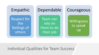 Clear
Boundaries
Authority
Shared Goals
Membership
Stability
Successful
Outcomes
Team
Capability
Individual
Learning
Psych...