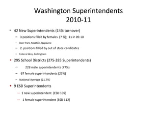 Washington Superintendents
2010-11
• 42 New Superintendents (14% turnover)
– 3 positions filled by females (7 %); 11 in 09-10
– Deer Park, Mabton, Napavine
– 2 positions filled by out of state candidates
– Federal Way, Bellingham
• 295 School Districts (275-285 Superintendents)
– 228 male superintendents (77%)
– 67 female superintendents (23%)
– National Average (21.7%)
• 9 ESD Superintendents
-- 1 new superintendent (ESD 105)
-- 1 female superintendent (ESD 112)
 