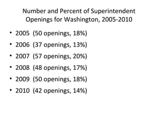 Number and Percent of Superintendent
Openings for Washington, 2005-2010
• 2005 (50 openings, 18%)
• 2006 (37 openings, 13%)
• 2007 (57 openings, 20%)
• 2008 (48 openings, 17%)
• 2009 (50 openings, 18%)
• 2010 (42 openings, 14%)
 