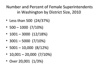 Number and Percent of Female Superintendents
in Washington by District Size, 2010
• Less than 500 (24/37%)
• 500 – 1000 (7/10%)
• 1001 – 3000 (12/18%)
• 3001 – 5000 (7/10%)
• 5001 – 10,000 (8/12%)
• 10,001 – 20,000 (7/10%)
• Over 20,001 (1/3%)
 