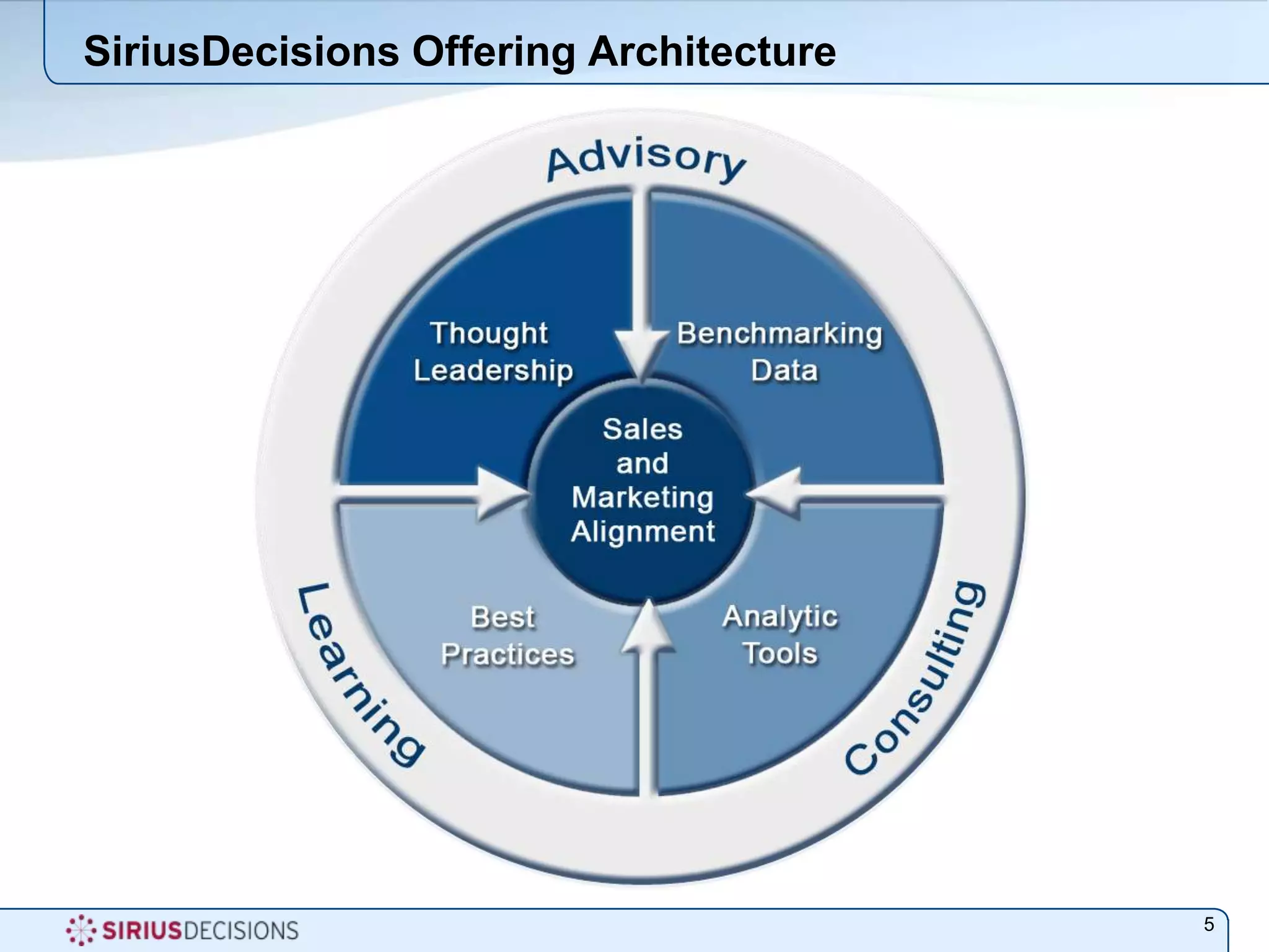 SiriusDecisions Offering Architecture5