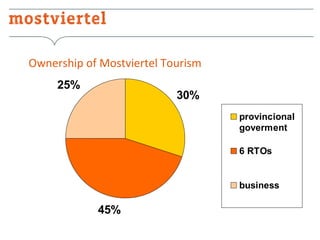 Ownership of Mostviertel Tourism
25%

30%
provincional
goverment
6 RTOs

business

45%

 
