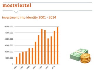 investment into identity 2001 - 2014

 