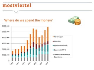 Where do we spend the money?

 