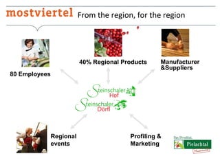 From the region, for the region

40% Regional Products
80 Employees

Regional
events

Manufacturer
&Suppliers

Profiling &
Marketing

 
