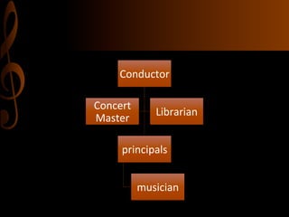 Conductor	
  
Concert	
  
Master	
  

Librarian	
  

principals	
  
musician	
  

 
