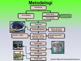 Metodelogi 
Gambar: Bagan alir proses pewarnaan purun 
Pembanding 
Pemanenan 
Purun Bajang 
Purun Tikus 
Purun Danau 
Pencelupan 
Penjemuran 
Ekstrak Serutan Kayu Ulin = 15 lt air 
(direndam 24 jam) 
Penyaringan 
Perebusan 
Serutan Kayu Ulin = 2,5 kg. 
Na2CO3 = 150 gr 
Pencucian 
Bahan direndam 
2 jam dlm Tawas 
Proses Mordanting 
25% knst. Bahan Fiksasi =2 jam  