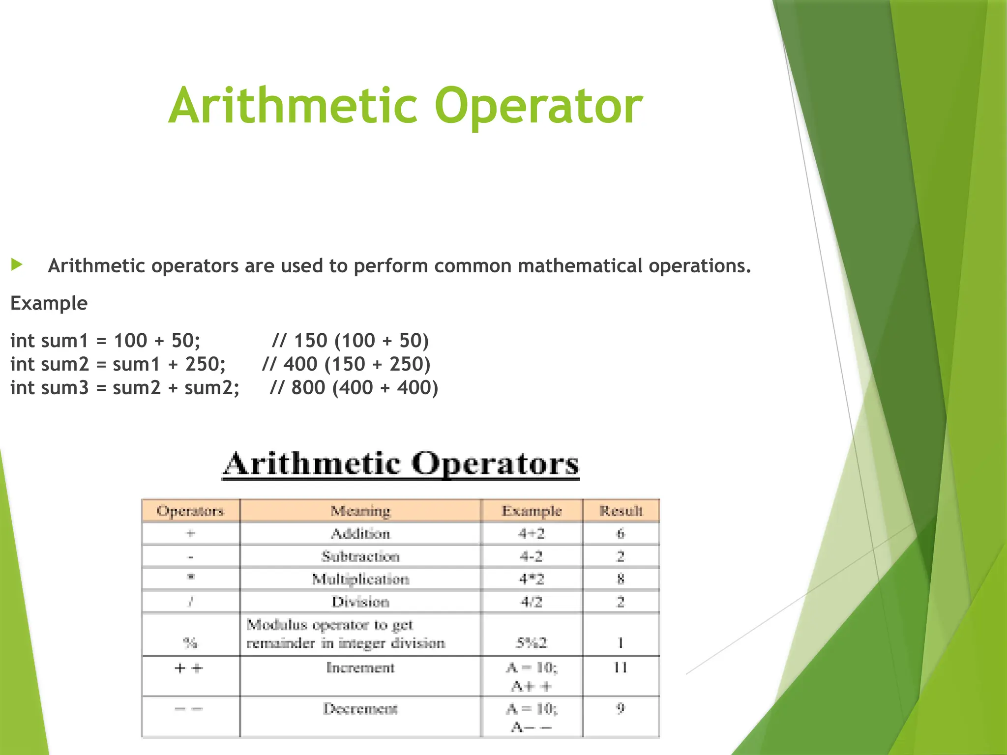 Arithmetic Operator
 Arithmetic operators are used to perform common mathematical operations.
Example
int sum1 = 100 + 50; // 150 (100 + 50)
int sum2 = sum1 + 250; // 400 (150 + 250)
int sum3 = sum2 + sum2; // 800 (400 + 400)
 