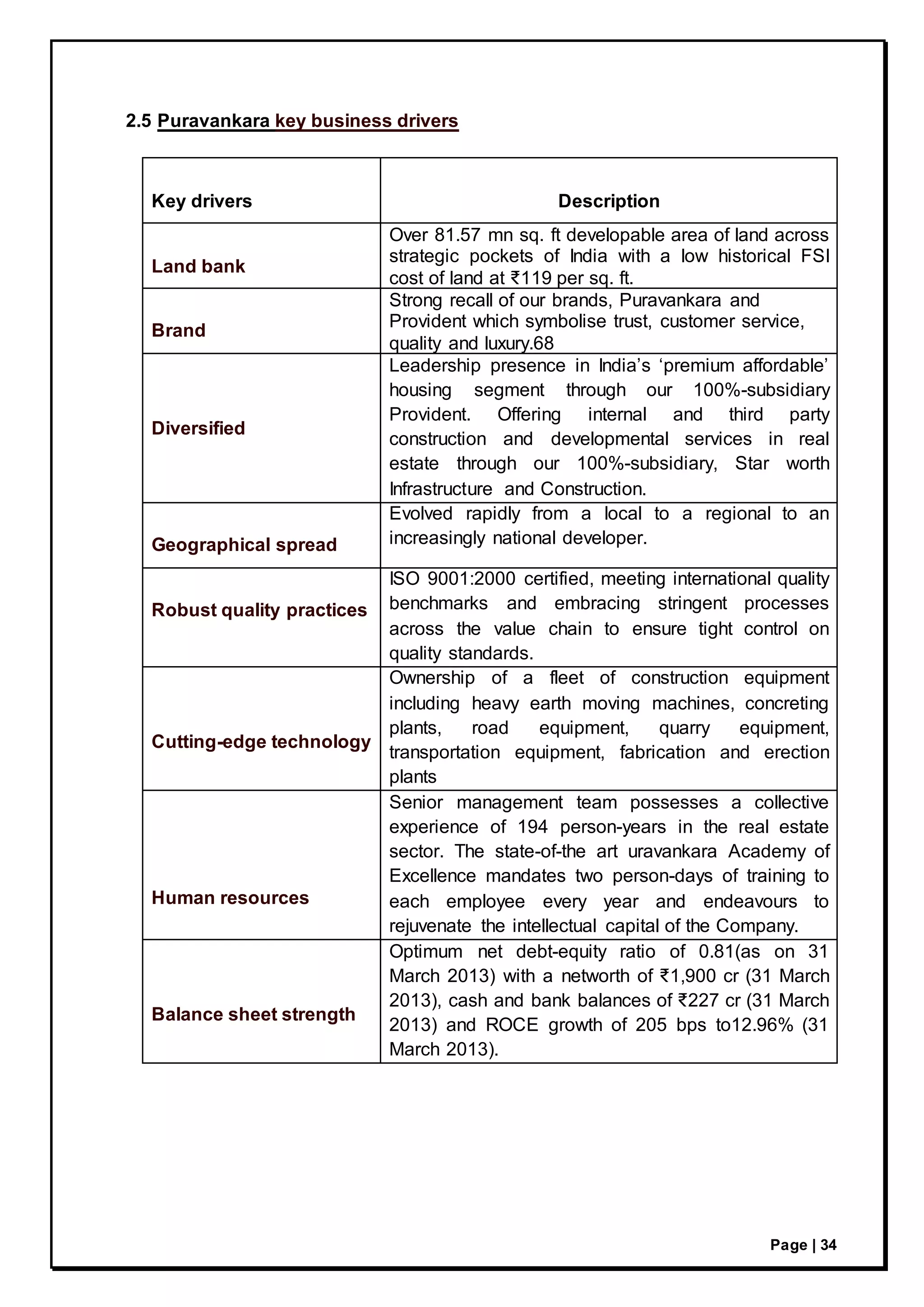 Page | 34
2.5 Puravankara key business drivers
Key drivers Description
Land bank
Over 81.57 mn sq. ft developable area of land across
strategic pockets of India with a low historical FSI
cost of land at ₹119 per sq. ft.
Brand
Strong recall of our brands, Puravankara and
Provident which symbolise trust, customer service,
quality and luxury.68
Diversified
Leadership presence in India’s ‘premium affordable’
housing segment through our 100%-subsidiary
Provident. Offering internal and third party
construction and developmental services in real
estate through our 100%-subsidiary, Star worth
Infrastructure and Construction.
Geographical spread
Evolved rapidly from a local to a regional to an
increasingly national developer.
Robust quality practices
ISO 9001:2000 certified, meeting international quality
benchmarks and embracing stringent processes
across the value chain to ensure tight control on
quality standards.
Cutting-edge technology
Ownership of a fleet of construction equipment
including heavy earth moving machines, concreting
plants, road equipment, quarry equipment,
transportation equipment, fabrication and erection
plants
Human resources
Senior management team possesses a collective
experience of 194 person-years in the real estate
sector. The state-of-the art uravankara Academy of
Excellence mandates two person-days of training to
each employee every year and endeavours to
rejuvenate the intellectual capital of the Company.
Balance sheet strength
Optimum net debt-equity ratio of 0.81(as on 31
March 2013) with a networth of ₹1,900 cr (31 March
2013), cash and bank balances of ₹227 cr (31 March
2013) and ROCE growth of 205 bps to12.96% (31
March 2013).
 