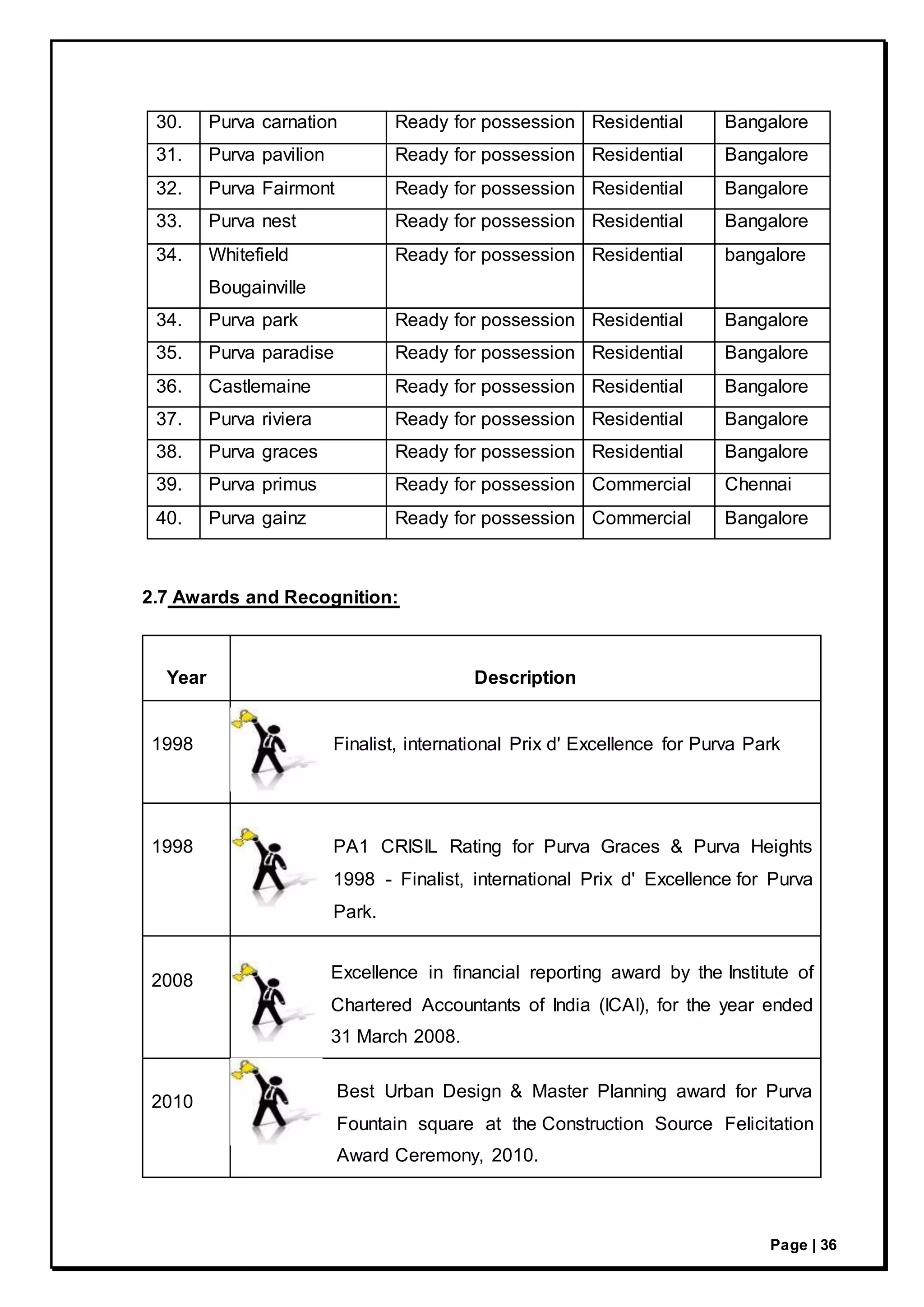 Page | 36
30. Purva carnation Ready for possession Residential Bangalore
31. Purva pavilion Ready for possession Residential Bangalore
32. Purva Fairmont Ready for possession Residential Bangalore
33. Purva nest Ready for possession Residential Bangalore
34. Whitefield
Bougainville
Ready for possession Residential bangalore
34. Purva park Ready for possession Residential Bangalore
35. Purva paradise Ready for possession Residential Bangalore
36. Castlemaine Ready for possession Residential Bangalore
37. Purva riviera Ready for possession Residential Bangalore
38. Purva graces Ready for possession Residential Bangalore
39. Purva primus Ready for possession Commercial Chennai
40. Purva gainz Ready for possession Commercial Bangalore
2.7 Awards and Recognition:
Year Description
1998 Finalist, international Prix d' Excellence for Purva Park
1998 PA1 CRISIL Rating for Purva Graces & Purva Heights
1998 - Finalist, international Prix d' Excellence for Purva
Park.
2008 Excellence in financial reporting award by the Institute of
Chartered Accountants of India (ICAI), for the year ended
31 March 2008.
2010
Best Urban Design & Master Planning award for Purva
Fountain square at the Construction Source Felicitation
Award Ceremony, 2010.
 