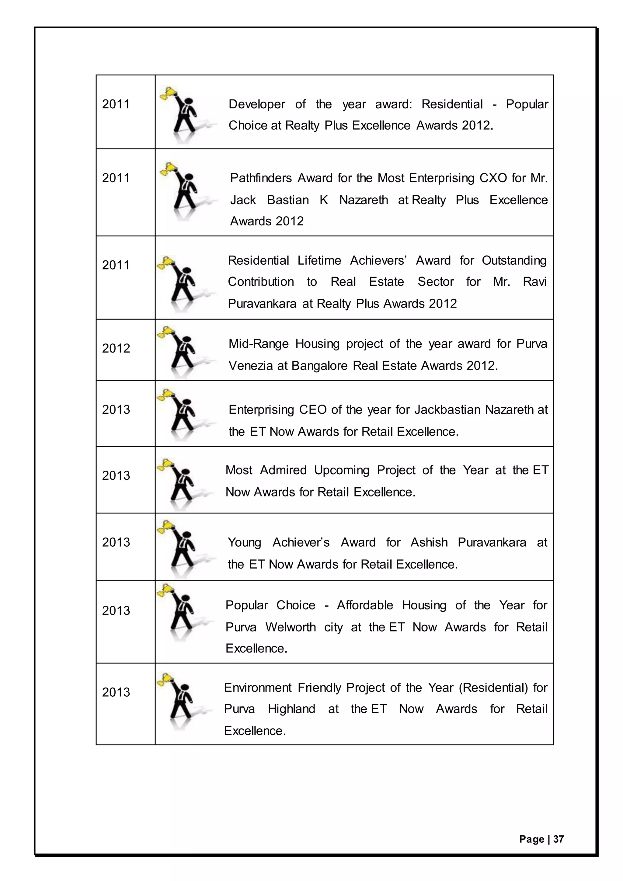 Page | 37
2011 Developer of the year award: Residential - Popular
Choice at Realty Plus Excellence Awards 2012.
2011 Pathfinders Award for the Most Enterprising CXO for Mr.
Jack Bastian K Nazareth at Realty Plus Excellence
Awards 2012
2011 Residential Lifetime Achievers’ Award for Outstanding
Contribution to Real Estate Sector for Mr. Ravi
Puravankara at Realty Plus Awards 2012
2012 Mid-Range Housing project of the year award for Purva
Venezia at Bangalore Real Estate Awards 2012.
2013 Enterprising CEO of the year for Jackbastian Nazareth at
the ET Now Awards for Retail Excellence.
2013 Most Admired Upcoming Project of the Year at the ET
Now Awards for Retail Excellence.
2013 Young Achiever’s Award for Ashish Puravankara at
the ET Now Awards for Retail Excellence.
2013 Popular Choice - Affordable Housing of the Year for
Purva Welworth city at the ET Now Awards for Retail
Excellence.
2013 Environment Friendly Project of the Year (Residential) for
Purva Highland at the ET Now Awards for Retail
Excellence.
 