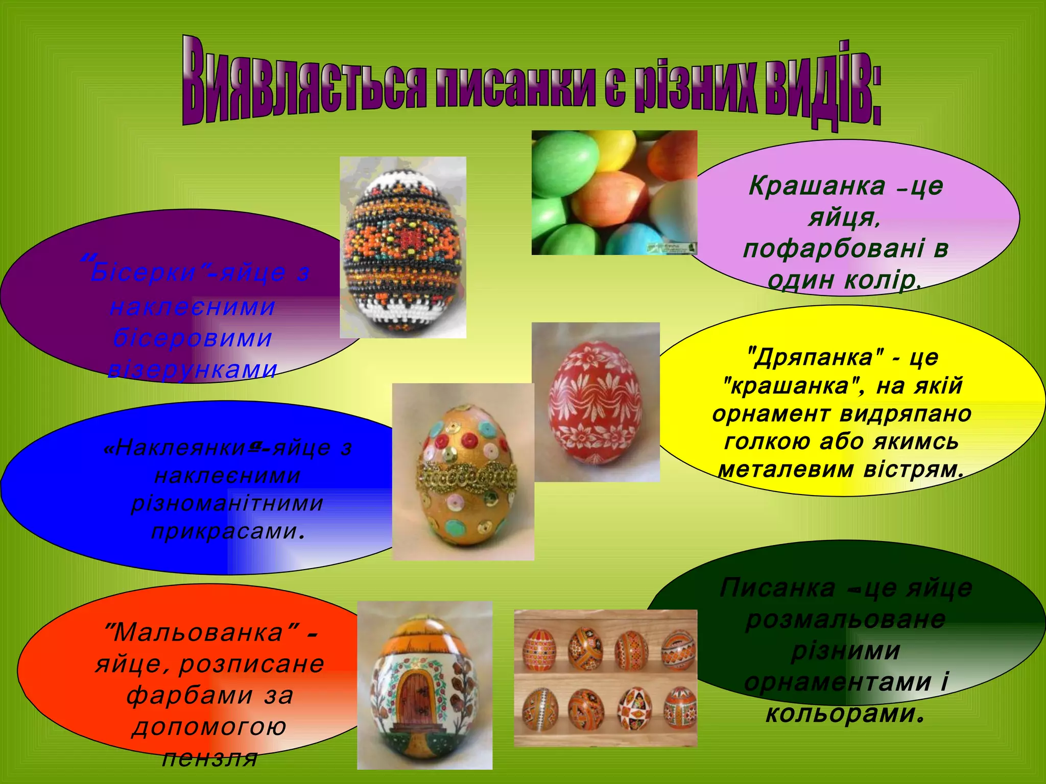 “ Бісерки”-яйце з наклеєними бісеровими візерунками Писанка –це яйце розмальоване різними орнаментами і кольорами. &quot; Дряпанка&quot; - це &quot;крашанка&quot;, на якій орнамент видряпано голкою або якимсь металевим вістрям. &quot;Мальованка&quot; - яйце, розписане фарбами за допомогою пензля Крашанка –це я йця, пофарбовані в один колір. «Наклеянки»-яйце з наклеєними різноманітними прикрасами. Виявляється писанки є різних видів: 