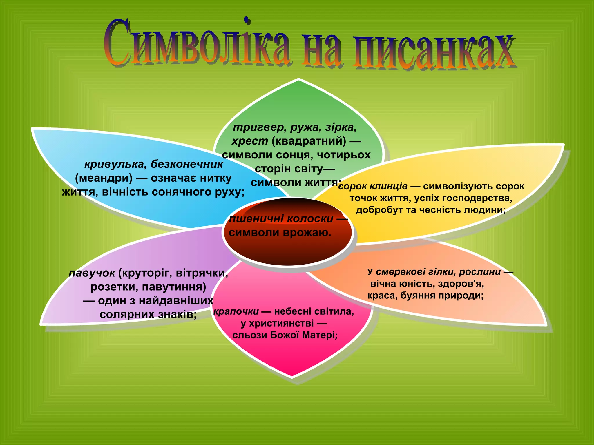 пшеничні колоски  — символи врожаю.  Символіка на писанках кривулька, безконечник  (меандри) — означає нитку життя, вічність сонячного руху; тригвер, ружа, зірка,  хрест  (квадратний) — символи сонця, чотирьох  сторін світу—  символи життя; сорок клинців  — символізують сорок  точок життя, успіх господарства,  добробут та чесність людини;  павучок  (круторіг, вітрячки,  розетки, павутиння)  —  один з найдавніших  солярних знаків;  У  смерекові гілки, рослини  — вічна юність, здоров'я,  краса, буяння природи; крапочки  — небесні світила,  у християнстві —  сльози Божої Матері ; 