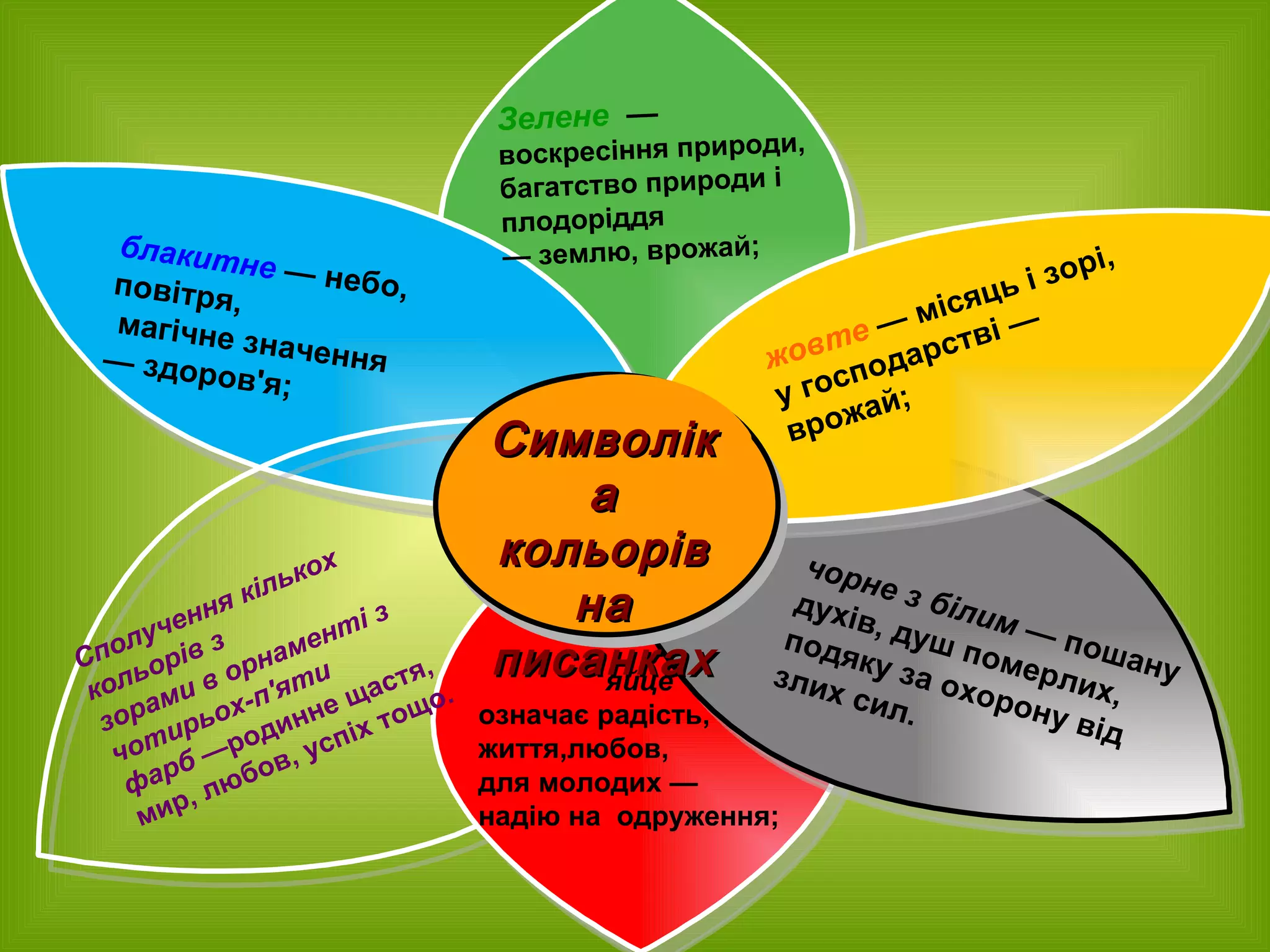 Зелене  —  воскресіння природи,  багатство природи і плодоріддя —  землю, врожай; жовте   — місяць і зорі,  у господарстві — врожай; Червоне  яйце  означає радість, життя,любов,  для молодих — надію на  одруження; блакитне   — небо, повітря, магічне значення — здоров'я;   Сполучення кількох кольорів з  зорами в орнаменті з чотирьох-п'яти  фарб  —родинне щастя, мир, любов, успіх тощо. чорне з білим  — пошану духів, душ померлих, подяку за охорону від злих сил.   Символіка кольорів на писанках 